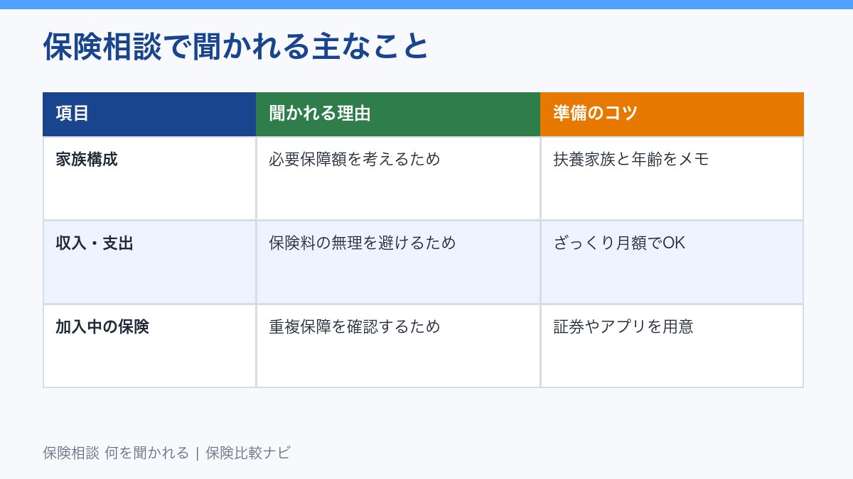 保険相談で聞かれることの一覧