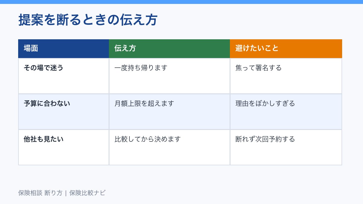 保険相談の断り方フロー